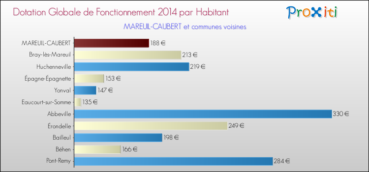 Montant des dotations globales de fonctionnement DGF par Habitant pour MAREUIL-CAUBERT et les communes proches en 2014. Comparaison des des dotations globales de fonctionnement DGF par habitant pour MAREUIL-CAUBERT et les communes voisines en 2014.