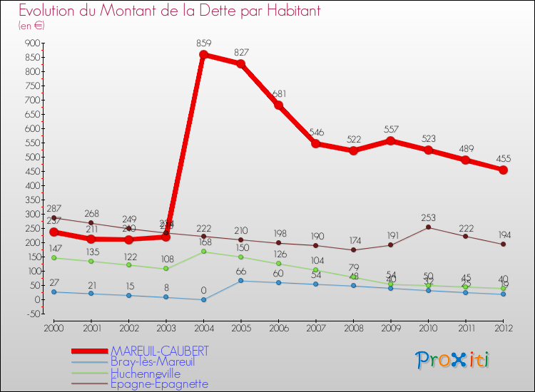 Evolution de la dette par habitant pour la commune de MAREUIL-CAUBERT et les communes proches de 2000 à 2012 Comparaison de la dette par habitant pour MAREUIL-CAUBERT et les communes voisines de 2000 à 2012