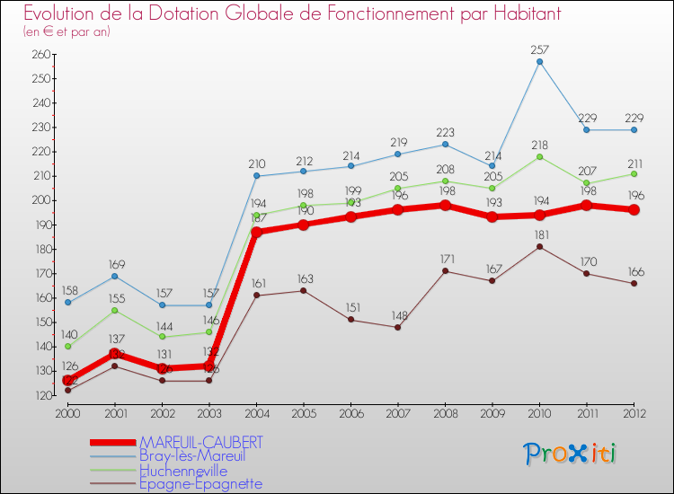 Evolution et montant de la dotation globale de fonctionnement par Habitant pour MAREUIL-CAUBERT et les communes proches Comparaison des dotations globales de fonctionnement par habitant pour MAREUIL-CAUBERT et les communes voisines