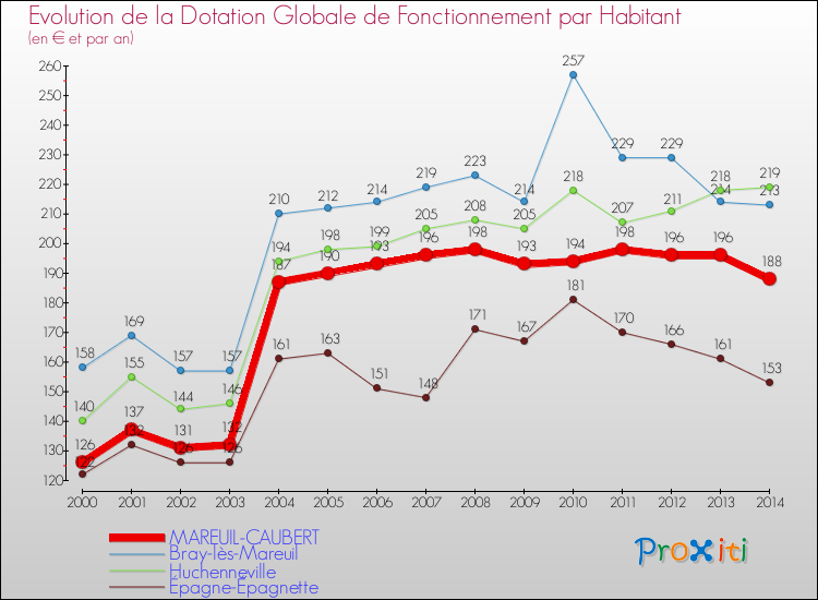 Evolution et montant de la dotation globale de fonctionnement par Habitant pour MAREUIL-CAUBERT et les communes proches de 2000 à 2014. Comparaison des dotations globales de fonctionnement par habitant pour MAREUIL-CAUBERT et les communes voisines de 2000 à 2014.