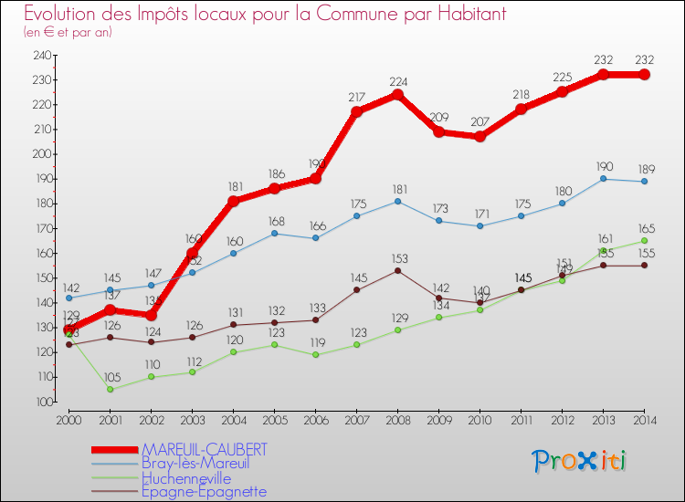 Evolution et montant des impôts locaux par Habitant pour MAREUIL-CAUBERT et les communes proches de 2000 à 2014 Comparaison des impôts locaux par habitant pour MAREUIL-CAUBERT et les communes voisines de 2000 à 2014