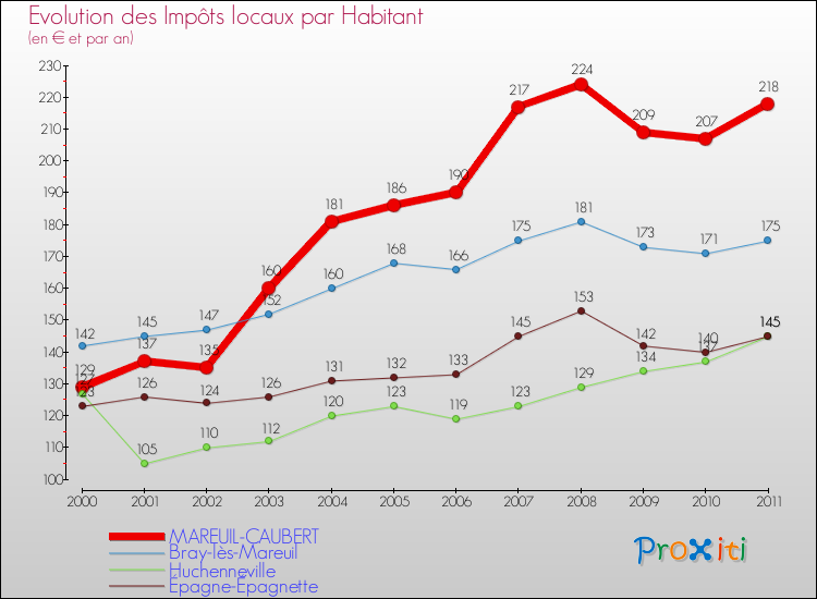 Evolution et montant des impôts locaux par Habitant pour MAREUIL-CAUBERT et les communes proches Comparaison des impôts locaux par habitant pour MAREUIL-CAUBERT et les communes voisines