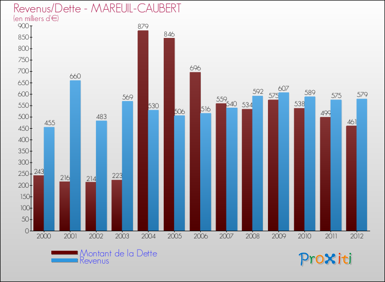 Evolution comparée de la dette et des revenus pour la commune de MAREUIL-CAUBERT de 2000 à 2012 Comparaison de la dette et des revenus pour MAREUIL-CAUBERT de 2000 à 2012