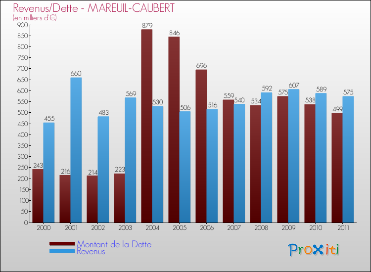 Evolution comparée de la dette et des revenus pour la commune de MAREUIL-CAUBERT de 2000 à 2011 Comparaison de la dette et des revenus pour MAREUIL-CAUBERT de 2000 à 2011