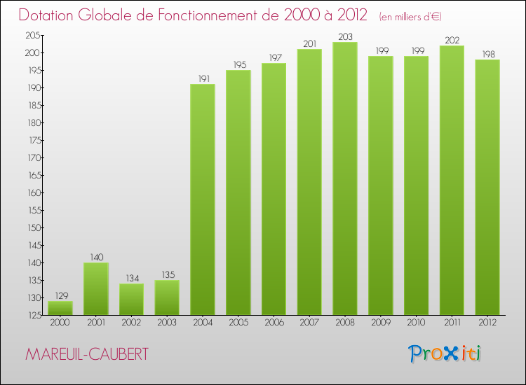 Evolution du montant de la Dotation Globale de Fonctionnement pour la commune de MAREUIL-CAUBERT de 2000 à 2012 Evolution du montant de la Dotation Globale de Fonctionnement pour MAREUIL-CAUBERT de 2000 à 2012