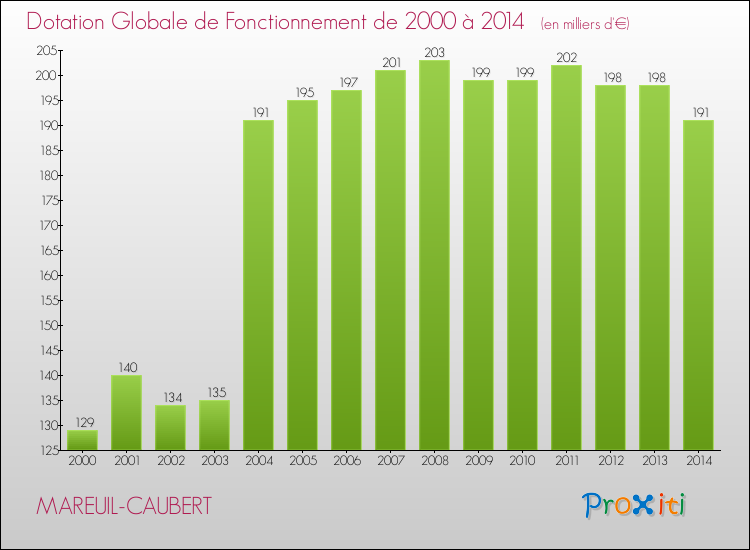 Evolution du montant de la Dotation Globale de Fonctionnement pour la commune de MAREUIL-CAUBERT de 2000 à 2014 Evolution du montant de la Dotation Globale de Fonctionnement pour MAREUIL-CAUBERT de 2000 à 2014