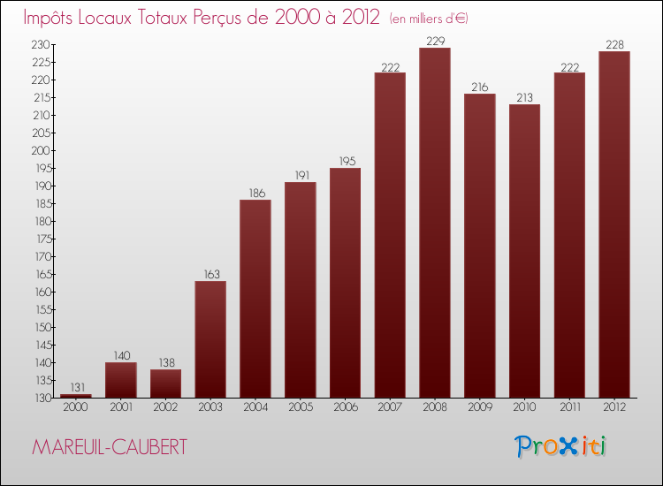 Evolution des Impôts Locaux pour la commune de MAREUIL-CAUBERT de 2000 à 2012 Evolution des Impôts Locaux pour MAREUIL-CAUBERT de 2000 à 2012