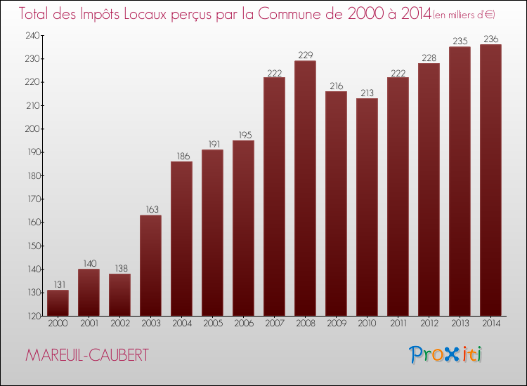 Evolution des Impôts Locaux pour la commune de MAREUIL-CAUBERT de 2000 à 2014 Evolution des Impôts Locaux pour MAREUIL-CAUBERT de 2000 à 2014