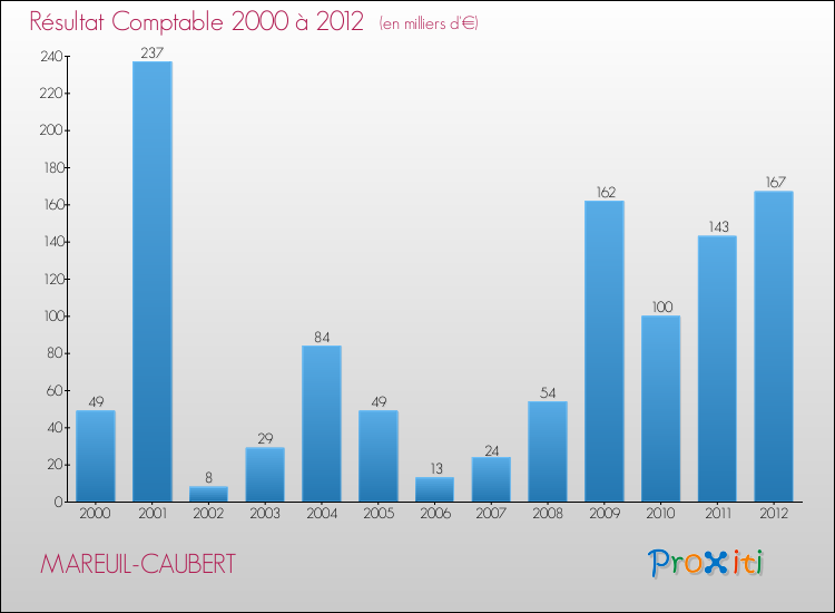 Evolution du résultat comptable pour la commune de MAREUIL-CAUBERT de 2000 à 2012 Evolution du résultat comptable pour MAREUIL-CAUBERT de 2000 à 2012