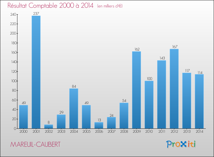 Evolution du résultat comptable pour la commune de MAREUIL-CAUBERT de 2000 à 2014 Evolution du résultat comptable pour MAREUIL-CAUBERT de 2000 à 2014