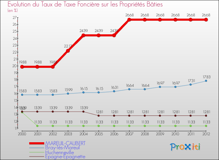 Evolution du taux de la taxe foncière sur le bati pour MAREUIL-CAUBERT et les communes proches de 2000 à 2012 Comparaison des taux de taxe foncière sur le bati pour MAREUIL-CAUBERT et les communes voisines de 2000 à 2012