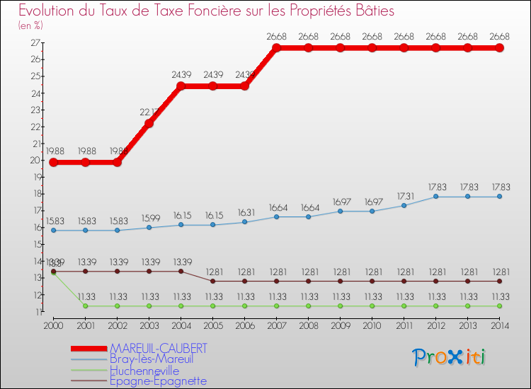 Evolution du taux de la taxe foncière sur le bati pour MAREUIL-CAUBERT et les communes proches de 2000 à 2014 Comparaison des taux de taxe foncière sur le bati pour MAREUIL-CAUBERT et les communes voisines de 2000 à 2014