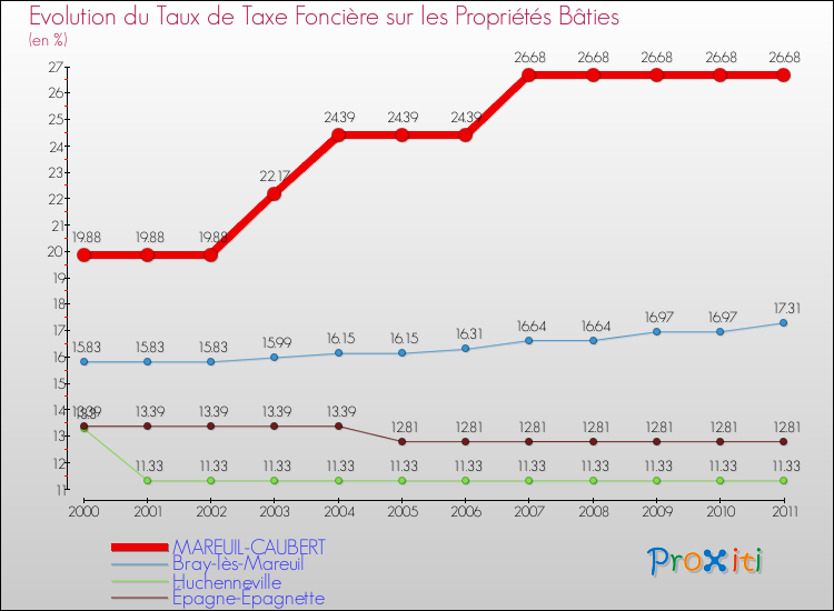 Evolution du taux de la taxe foncière sur le bati pour MAREUIL-CAUBERT et les communes proches Comparaison des taux de taxe foncière sur le bati pour MAREUIL-CAUBERT et les communes voisines