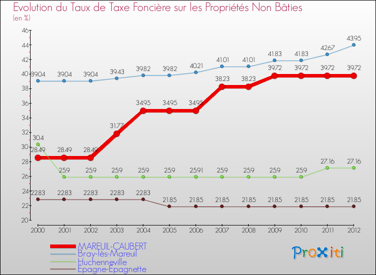 Evolution du taux de la taxe foncière sur les immeubles et terrains non batis pour MAREUIL-CAUBERT et les communes proches de 2000 à 2012 Comparaison des taux de la taxe foncière sur les immeubles et terrains non batis pour MAREUIL-CAUBERT et les communes voisines de 2000 à 2012