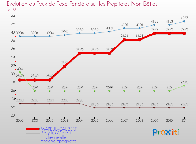 Evolution du taux de la taxe foncière sur les immeubles et terrains non batis pour MAREUIL-CAUBERT et les communes proches Comparaison des taux de la taxe foncière sur les immeubles et terrains non batis pour MAREUIL-CAUBERT et les communes voisines