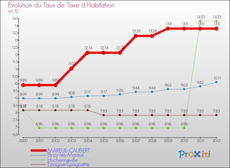 Evolution du taux de la taxe d'habitation pour MAREUIL-CAUBERT et les communes proches Comparaison des taux de la taxe d'habitation pour MAREUIL-CAUBERT et les communes voisines