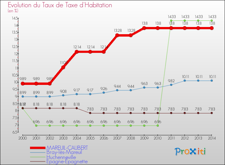 Evolution du taux de la taxe d'habitation pour MAREUIL-CAUBERT et les communes proches de 2000 à 2014 Comparaison des taux de la taxe d'habitation pour MAREUIL-CAUBERT et les communes voisines de 2000 à 2014