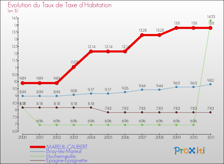 Evolution du taux de la taxe d'habitation pour MAREUIL-CAUBERT et les communes proches Comparaison des taux de la taxe d'habitation pour MAREUIL-CAUBERT et les communes voisines