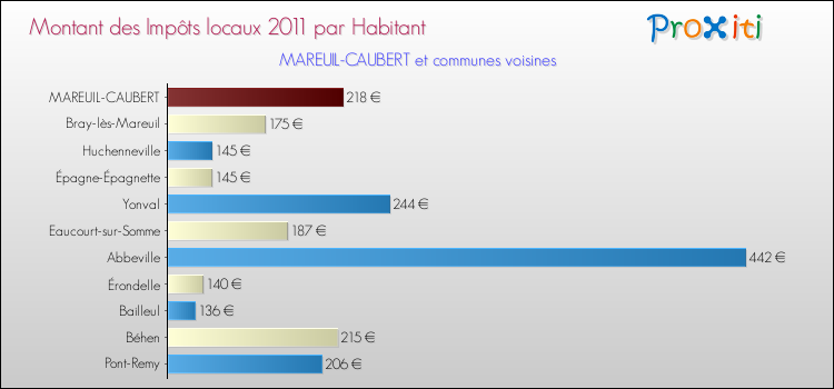 Montant des impôts locaux par Habitant pour MAREUIL-CAUBERT et les communes proches Comparaison des impôts locaux par habitant pour MAREUIL-CAUBERT et les communes voisines