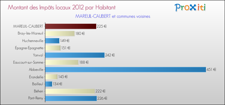 Montant des impôts locaux par Habitant pour MAREUIL-CAUBERT et les communes proches Comparaison des impôts locaux par habitant pour MAREUIL-CAUBERT et les communes voisines