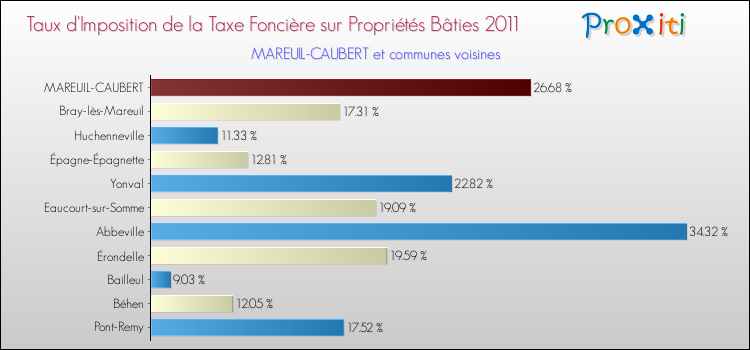 Taux d'imposition de la taxe foncière sur le bati 2011 pour MAREUIL-CAUBERT et les communes proches Comparaison des taux d'imposition de la taxe foncière sur le bati 2011 pour MAREUIL-CAUBERT et les communes voisines