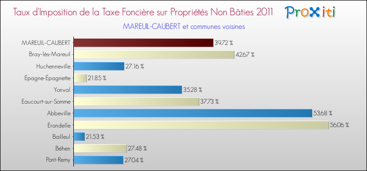 Taux d'imposition de la taxe foncière sur les immeubles et terrains non batis 2011 pour MAREUIL-CAUBERT et les communes proches Comparaison des taux d'imposition de la taxe foncière sur les immeubles et terrains non batis 2011 pour MAREUIL-CAUBERT et les communes voisines