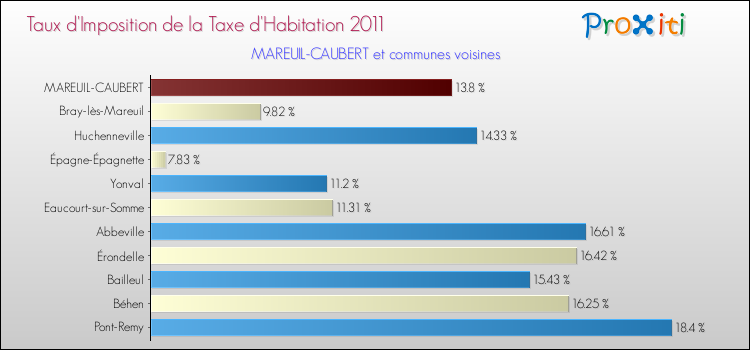Taux d'imposition de la taxe d'habitation 2011 pour MAREUIL-CAUBERT et les communes proches Comparaison des taux d'imposition de la taxe d'habitation 2011 pour MAREUIL-CAUBERT et les communes voisines