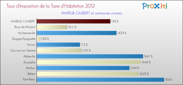 Taux d'imposition de la taxe d'habitation 2012 pour MAREUIL-CAUBERT et les communes proches Comparaison des taux d'imposition de la taxe d'habitation 2012 pour MAREUIL-CAUBERT et les communes voisines