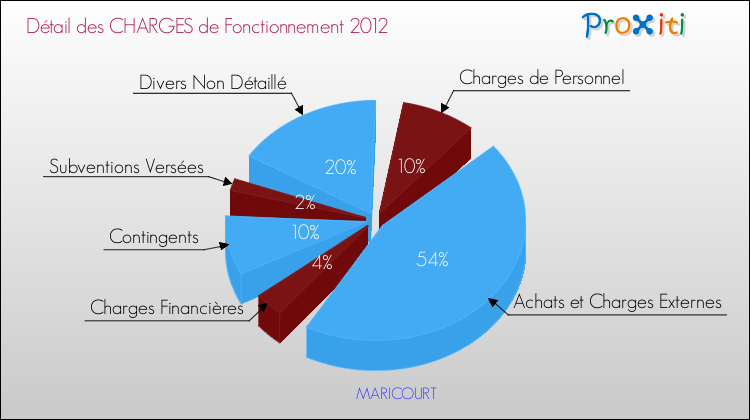 Décomposition des Charges de Fonctionnement 2012 de la commune de MARICOURT Charges de Fonctionnement 2012 pour la commune de MARICOURT