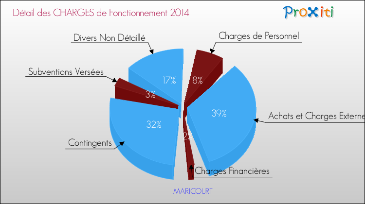 Décomposition des Charges de Fonctionnement 2014 de la commune de MARICOURT Charges de Fonctionnement 2014 pour la commune de MARICOURT