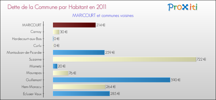 Dette par habitant de la commune en 2011 pour MARICOURT et les communes proches Comparaison de la dette par habitant de la commune en 2011 pour MARICOURT et les communes voisines