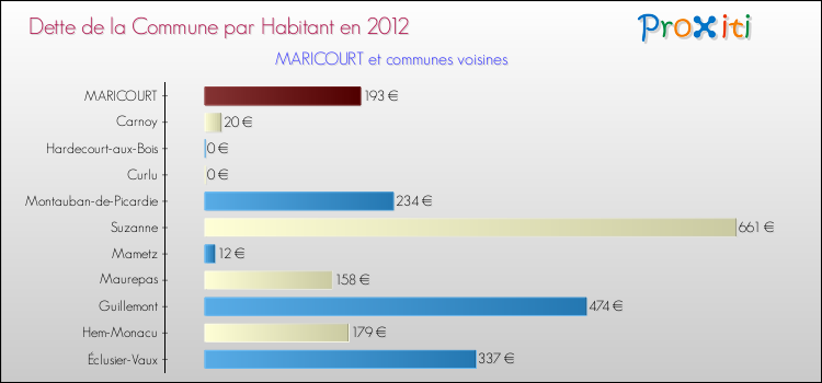 Dette par habitant de la commune en 2012 pour MARICOURT et les communes proches Comparaison de la dette par habitant de la commune en 2012 pour MARICOURT et les communes voisines