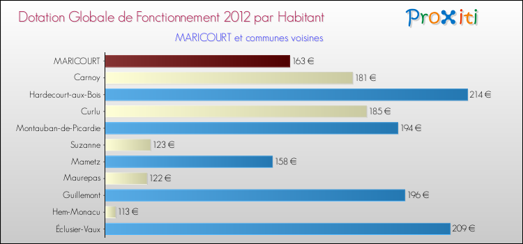 Montant des dotations globales de fonctionnement DGF par Habitant pour MARICOURT et les communes proches Comparaison des des dotations globales de fonctionnement DGF par habitant pour MARICOURT et les communes voisines