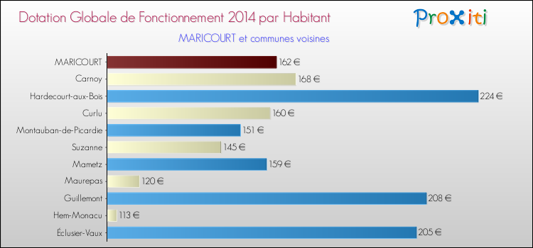 Montant des dotations globales de fonctionnement DGF par Habitant pour MARICOURT et les communes proches en 2014. Comparaison des des dotations globales de fonctionnement DGF par habitant pour MARICOURT et les communes voisines en 2014.