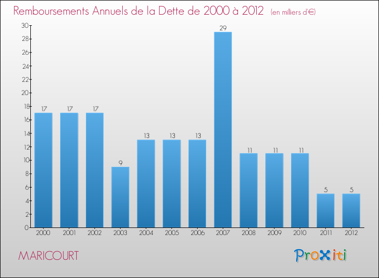 Evolution de l'annuité de la dette pour la commune de MARICOURT de 2000 à 2012 Annuités de la dette pour MARICOURT de 2000 à 2012