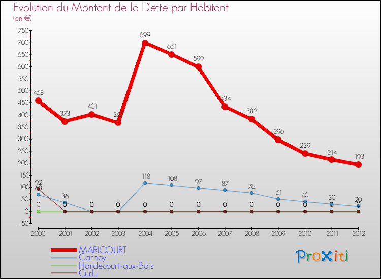 Evolution de la dette par habitant pour la commune de MARICOURT et les communes proches de 2000 à 2012 Comparaison de la dette par habitant pour MARICOURT et les communes voisines de 2000 à 2012