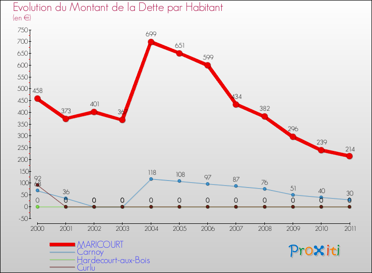 Evolution de la dette par habitant pour la commune de MARICOURT et les communes proches Comparaison de la dette par habitant pour MARICOURT et les communes voisines