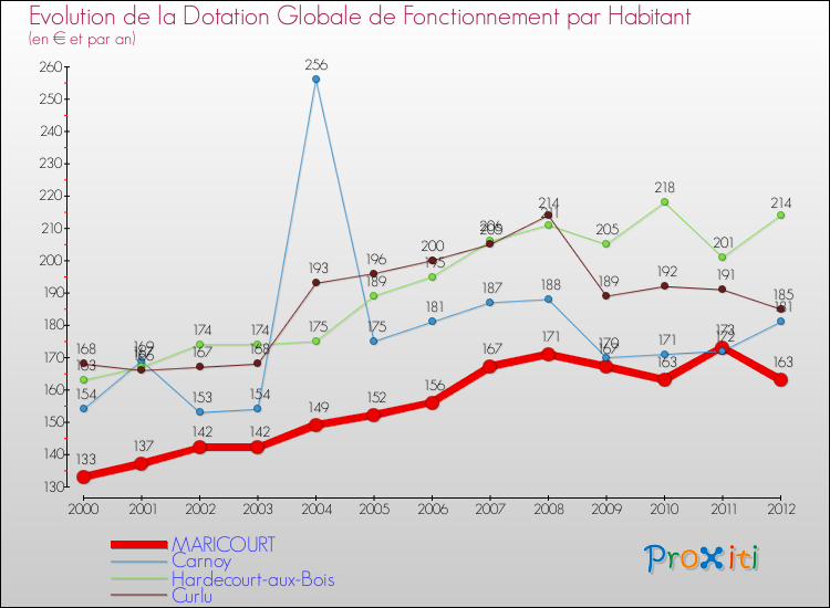 Evolution et montant de la dotation globale de fonctionnement par Habitant pour MARICOURT et les communes proches Comparaison des dotations globales de fonctionnement par habitant pour MARICOURT et les communes voisines