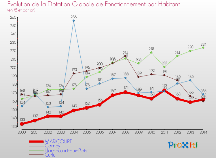 Evolution et montant de la dotation globale de fonctionnement par Habitant pour MARICOURT et les communes proches de 2000 à 2014. Comparaison des dotations globales de fonctionnement par habitant pour MARICOURT et les communes voisines de 2000 à 2014.