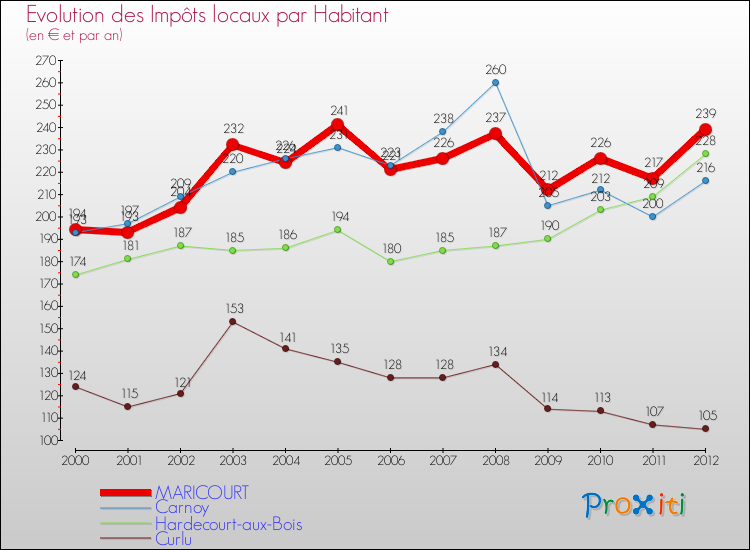 Evolution et montant des impôts locaux par Habitant pour MARICOURT et les communes proches Comparaison des impôts locaux par habitant pour MARICOURT et les communes voisines