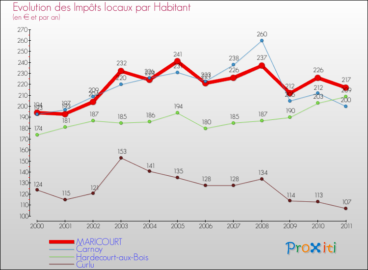 Evolution et montant des impôts locaux par Habitant pour MARICOURT et les communes proches Comparaison des impôts locaux par habitant pour MARICOURT et les communes voisines