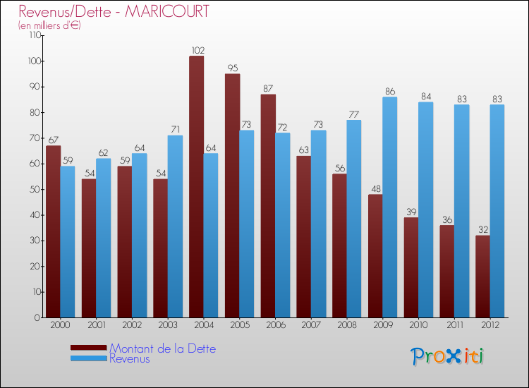 Evolution comparée de la dette et des revenus pour la commune de MARICOURT de 2000 à 2012 Comparaison de la dette et des revenus pour MARICOURT de 2000 à 2012