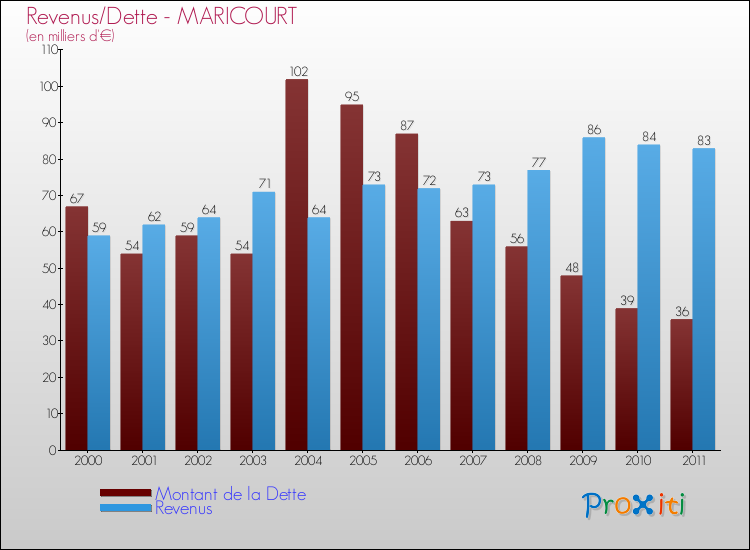 Evolution comparée de la dette et des revenus pour la commune de MARICOURT de 2000 à 2011 Comparaison de la dette et des revenus pour MARICOURT de 2000 à 2011
