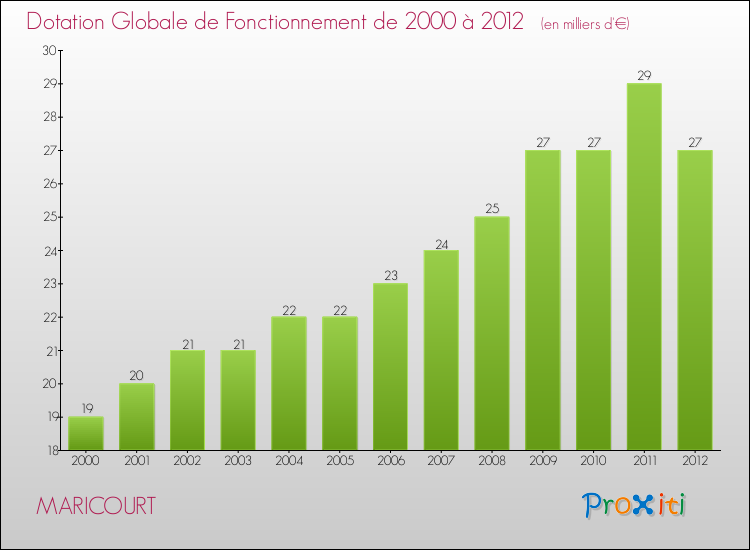Evolution du montant de la Dotation Globale de Fonctionnement pour la commune de MARICOURT de 2000 à 2012 Evolution du montant de la Dotation Globale de Fonctionnement pour MARICOURT de 2000 à 2012