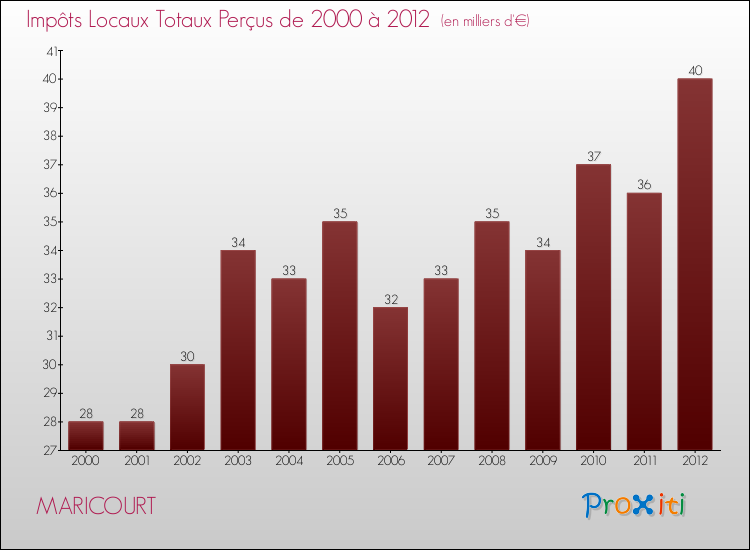 Evolution des Impôts Locaux pour la commune de MARICOURT de 2000 à 2012 Evolution des Impôts Locaux pour MARICOURT de 2000 à 2012