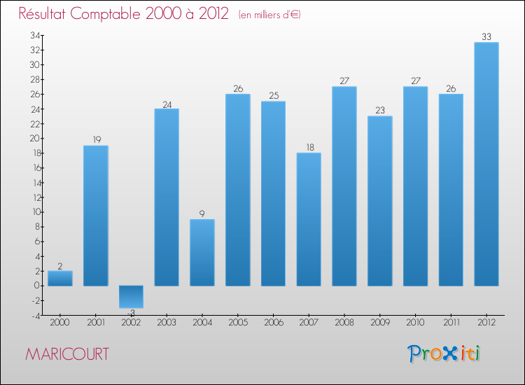 Evolution du résultat comptable pour la commune de MARICOURT de 2000 à 2012 Evolution du résultat comptable pour MARICOURT de 2000 à 2012