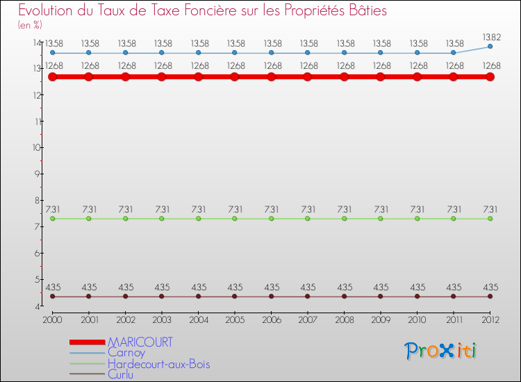 Evolution du taux de la taxe foncière sur le bati pour MARICOURT et les communes proches de 2000 à 2012 Comparaison des taux de taxe foncière sur le bati pour MARICOURT et les communes voisines de 2000 à 2012