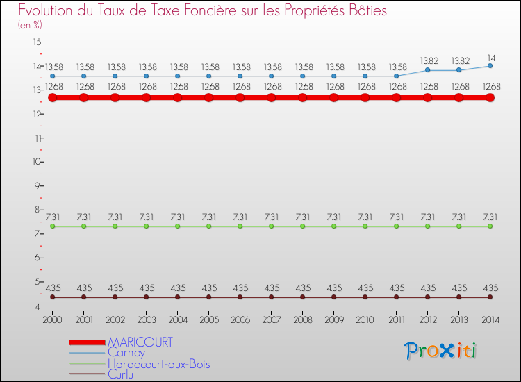 Evolution du taux de la taxe foncière sur le bati pour MARICOURT et les communes proches de 2000 à 2014 Comparaison des taux de taxe foncière sur le bati pour MARICOURT et les communes voisines de 2000 à 2014