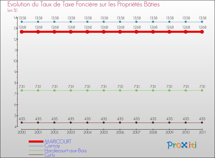 Evolution du taux de la taxe foncière sur le bati pour MARICOURT et les communes proches Comparaison des taux de taxe foncière sur le bati pour MARICOURT et les communes voisines