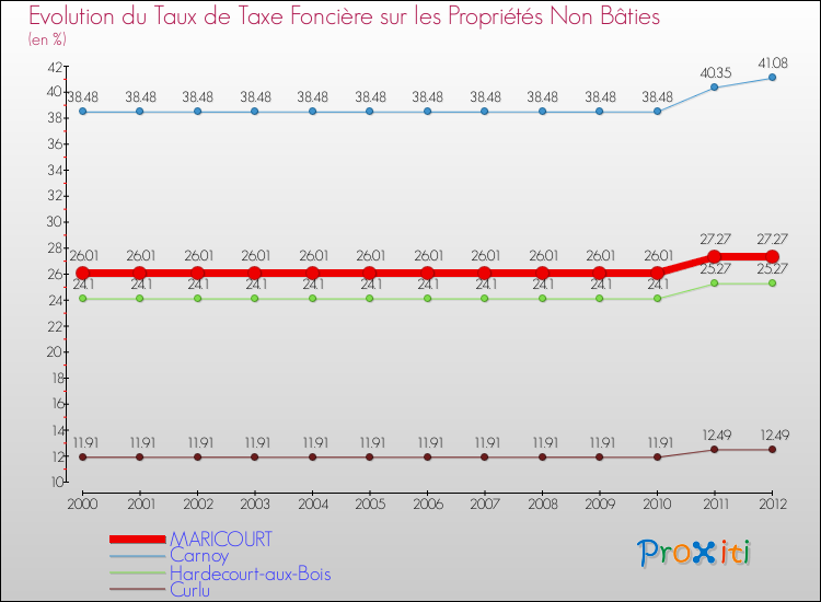 Evolution du taux de la taxe foncière sur les immeubles et terrains non batis pour MARICOURT et les communes proches de 2000 à 2012 Comparaison des taux de la taxe foncière sur les immeubles et terrains non batis pour MARICOURT et les communes voisines de 2000 à 2012